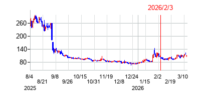 2026年2月3日 15:38前後のの株価チャート