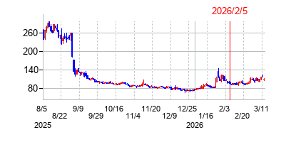 2026年2月5日 15:39前後のの株価チャート