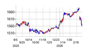 銚子丸の株価チャート
