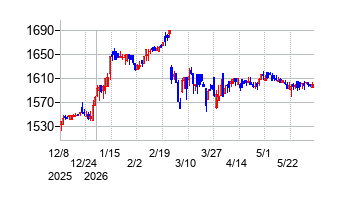 銚子丸の株価チャート