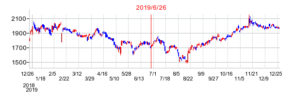 2019年6月26日 11:07前後のの株価チャート