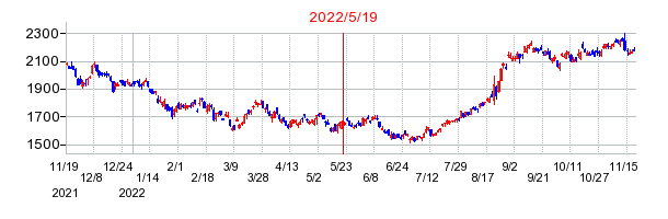 2022年5月19日 09:36前後のの株価チャート