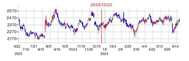2023年12月22日 15:53前後のの株価チャート
