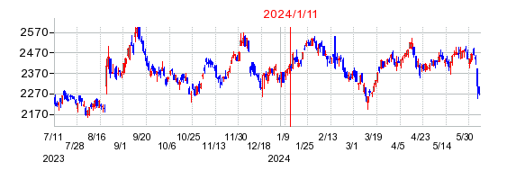 2024年1月11日 15:28前後のの株価チャート