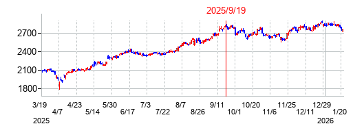 2025年9月19日 15:31前後のの株価チャート