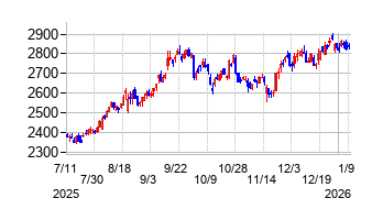 あい ホールディングスの株価チャート