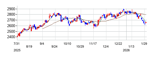 あい ホールディングスの株価チャート
