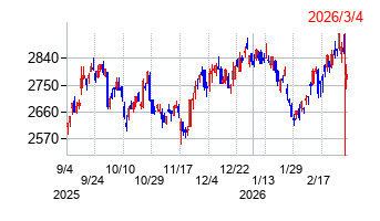 あい ホールディングスの株価チャート