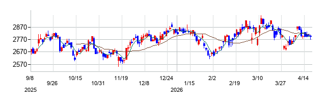 あい ホールディングスの株価チャート