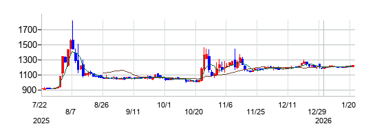 ディーブイエックスの株価チャート
