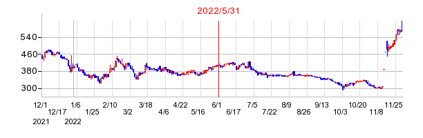 2022年5月31日 09:04前後のの株価チャート
