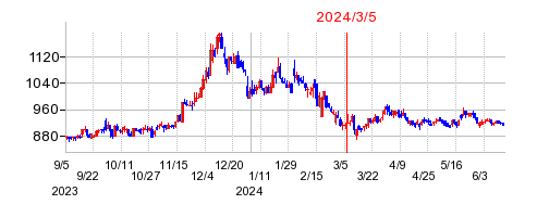 2024年3月5日 11:59前後のの株価チャート