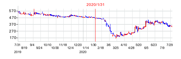 2020年1月31日 16:42前後のの株価チャート