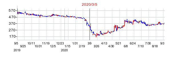 2020年3月5日 10:38前後のの株価チャート