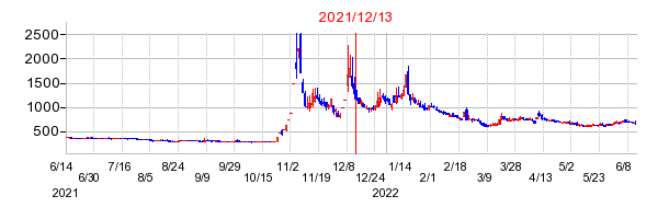 2021年12月13日 13:03前後のの株価チャート