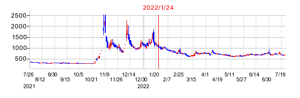 2022年1月24日 14:49前後のの株価チャート