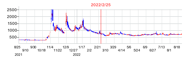 2022年2月25日 14:54前後のの株価チャート