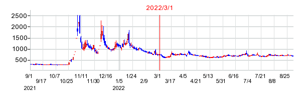2022年3月1日 09:44前後のの株価チャート