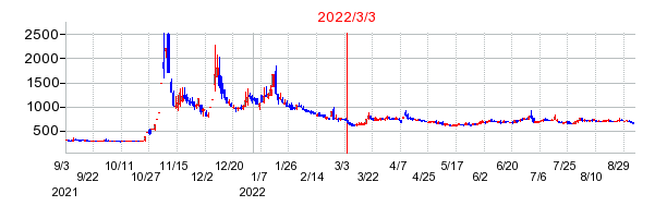 2022年3月3日 15:26前後のの株価チャート