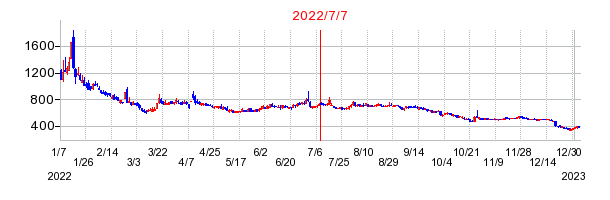 2022年7月7日 10:27前後のの株価チャート