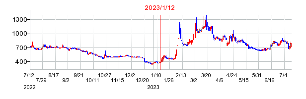 2023年1月12日 16:51前後のの株価チャート