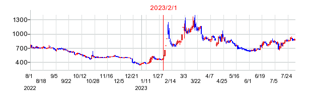 2023年2月1日 15:27前後のの株価チャート