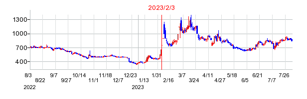 2023年2月3日 09:15前後のの株価チャート