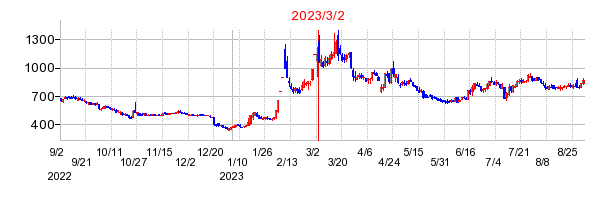 2023年3月2日 15:00前後のの株価チャート