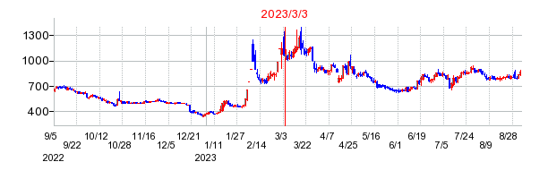 2023年3月3日 16:00前後のの株価チャート