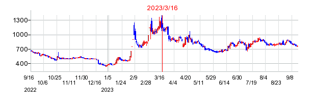 2023年3月16日 09:00前後のの株価チャート