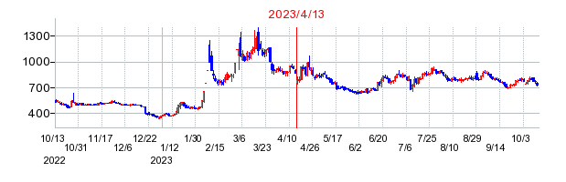 2023年4月13日 16:34前後のの株価チャート