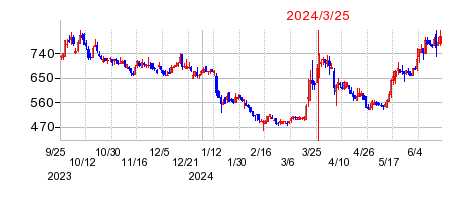 2024年3月25日 15:34前後のの株価チャート