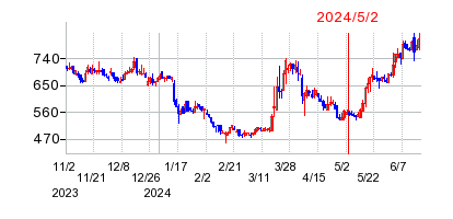 2024年5月2日 15:58前後のの株価チャート