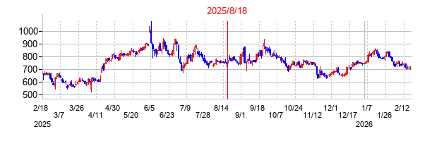 2025年8月18日 14:39前後のの株価チャート