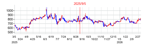 2025年9月5日 15:19前後のの株価チャート