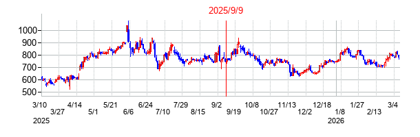2025年9月9日 14:13前後のの株価チャート