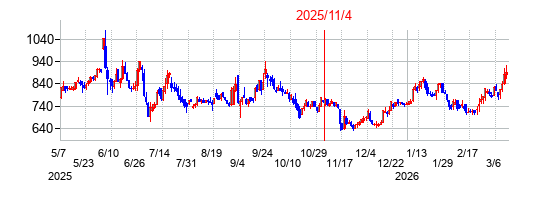 2025年11月4日 12:15前後のの株価チャート
