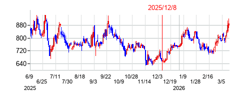 2025年12月8日 10:12前後のの株価チャート