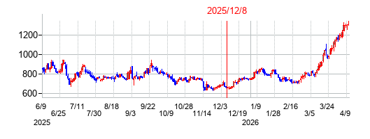 2025年12月8日 14:47前後のの株価チャート