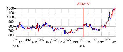 2026年1月7日 13:10前後のの株価チャート
