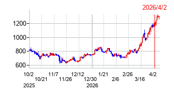 2026年4月2日 15:36前後のの株価チャート