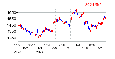 2024年5月9日 15:45前後のの株価チャート