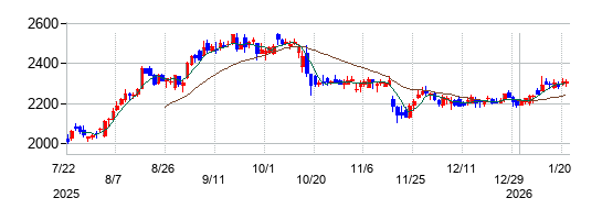 J.フロント リテイリングの株価チャート
