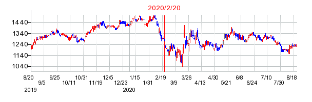 2020年2月20日 17:01前後のの株価チャート