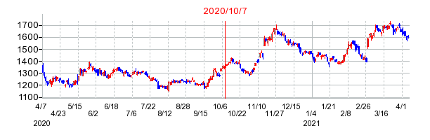 2020年10月7日 13:10前後のの株価チャート