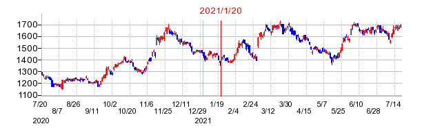 2021年1月20日 14:35前後のの株価チャート