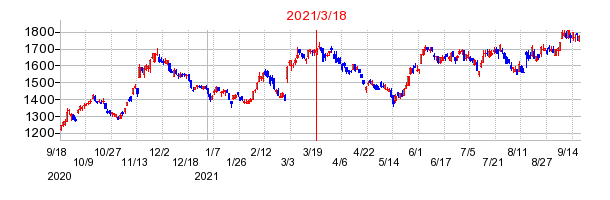 2021年3月18日 15:33前後のの株価チャート