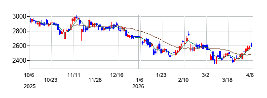 の株価チャート