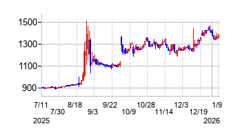 テクノアルファの株価チャート