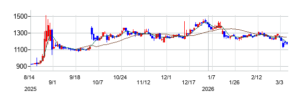 テクノアルファの株価チャート